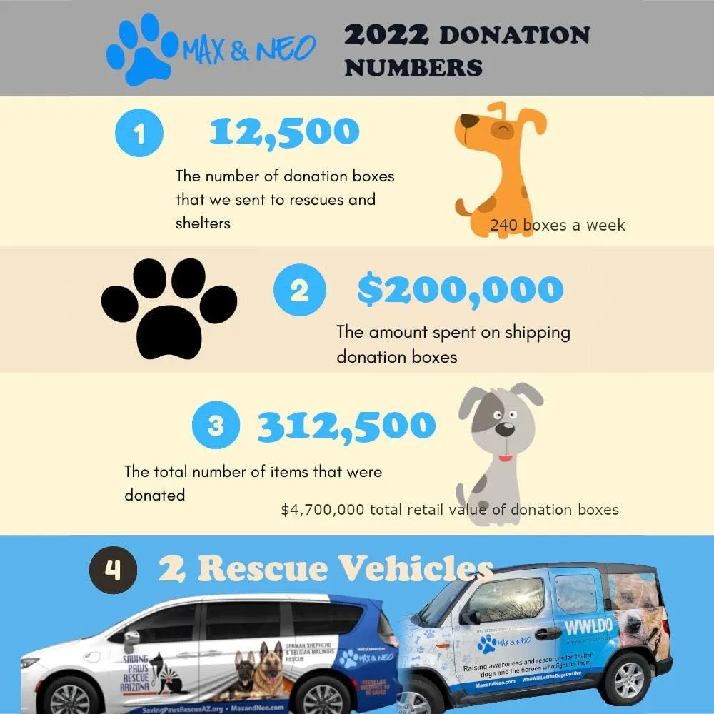 Max and NEO   WE donate A  TO A DOG  every , 